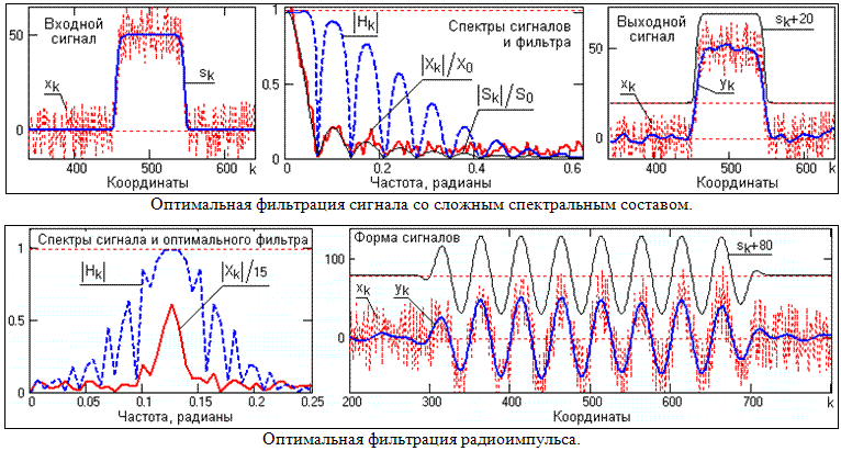 Оптимальная фильтрация сигналов. Очистка сигналов от шумов.