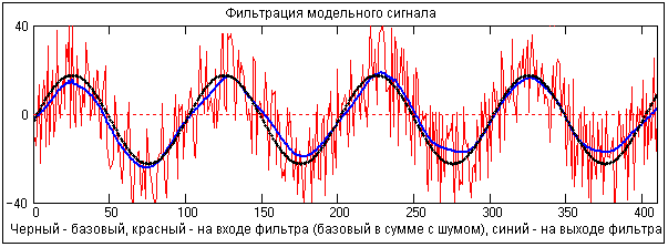 Пример фильтрации периодического сигнала