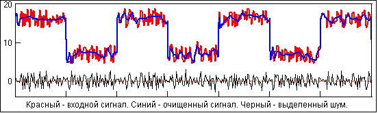 Пример графика вейвлетной очистки сигнала от шума